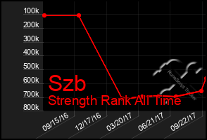 Total Graph of Szb