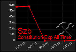 Total Graph of Szb