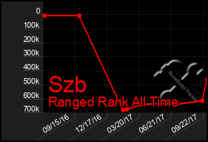 Total Graph of Szb