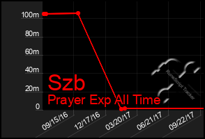 Total Graph of Szb