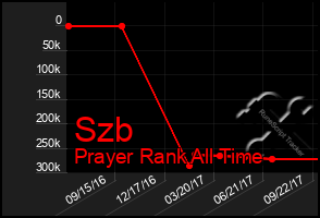 Total Graph of Szb