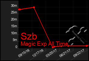 Total Graph of Szb