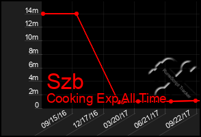 Total Graph of Szb