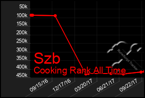 Total Graph of Szb