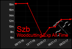 Total Graph of Szb