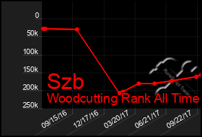 Total Graph of Szb