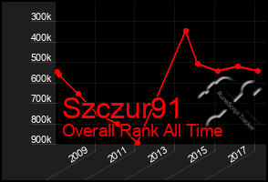 Total Graph of Szczur91