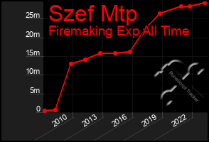 Total Graph of Szef Mtp