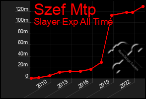 Total Graph of Szef Mtp