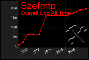 Total Graph of Szefmtp