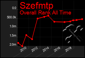 Total Graph of Szefmtp