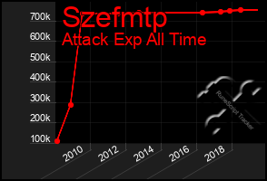 Total Graph of Szefmtp