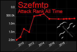 Total Graph of Szefmtp