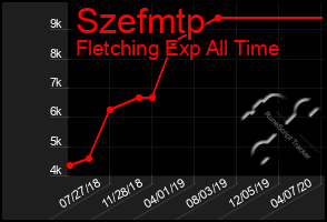 Total Graph of Szefmtp