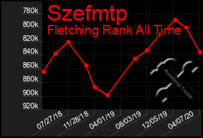 Total Graph of Szefmtp