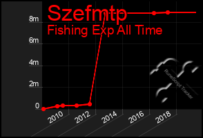 Total Graph of Szefmtp