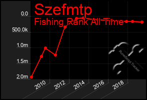 Total Graph of Szefmtp