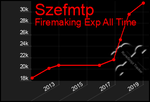 Total Graph of Szefmtp