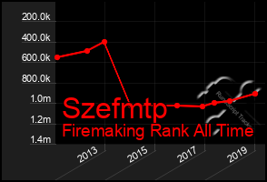 Total Graph of Szefmtp