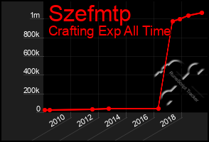 Total Graph of Szefmtp