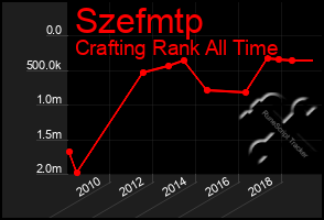 Total Graph of Szefmtp