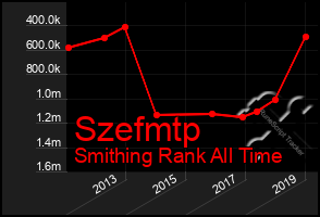 Total Graph of Szefmtp