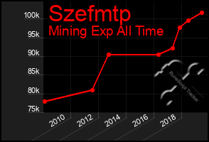 Total Graph of Szefmtp