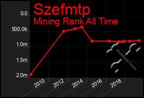 Total Graph of Szefmtp