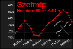 Total Graph of Szefmtp