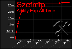 Total Graph of Szefmtp