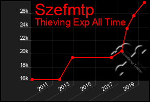 Total Graph of Szefmtp