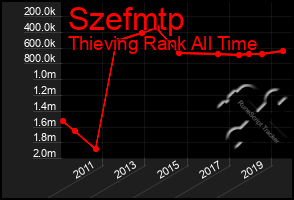 Total Graph of Szefmtp