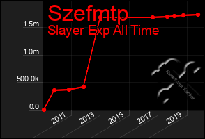 Total Graph of Szefmtp