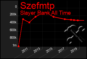 Total Graph of Szefmtp