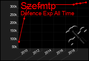 Total Graph of Szefmtp