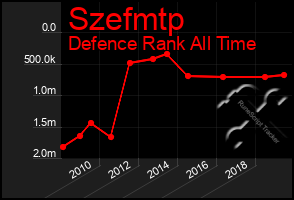 Total Graph of Szefmtp