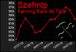 Total Graph of Szefmtp