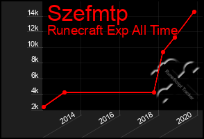 Total Graph of Szefmtp