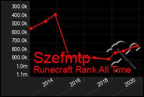 Total Graph of Szefmtp