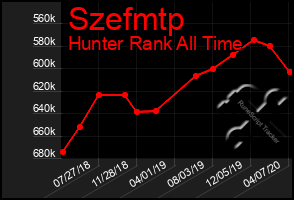 Total Graph of Szefmtp