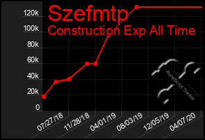 Total Graph of Szefmtp