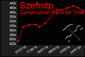 Total Graph of Szefmtp