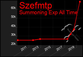 Total Graph of Szefmtp