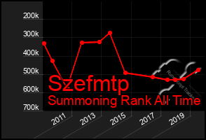 Total Graph of Szefmtp