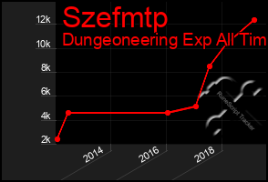 Total Graph of Szefmtp