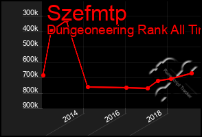 Total Graph of Szefmtp