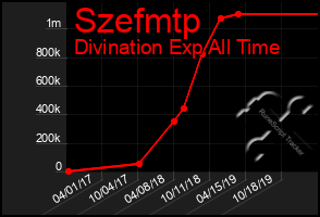 Total Graph of Szefmtp