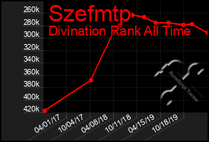 Total Graph of Szefmtp