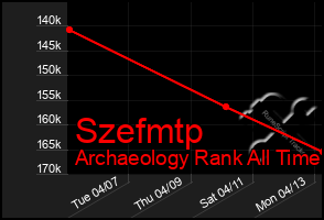 Total Graph of Szefmtp