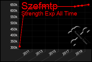 Total Graph of Szefmtp